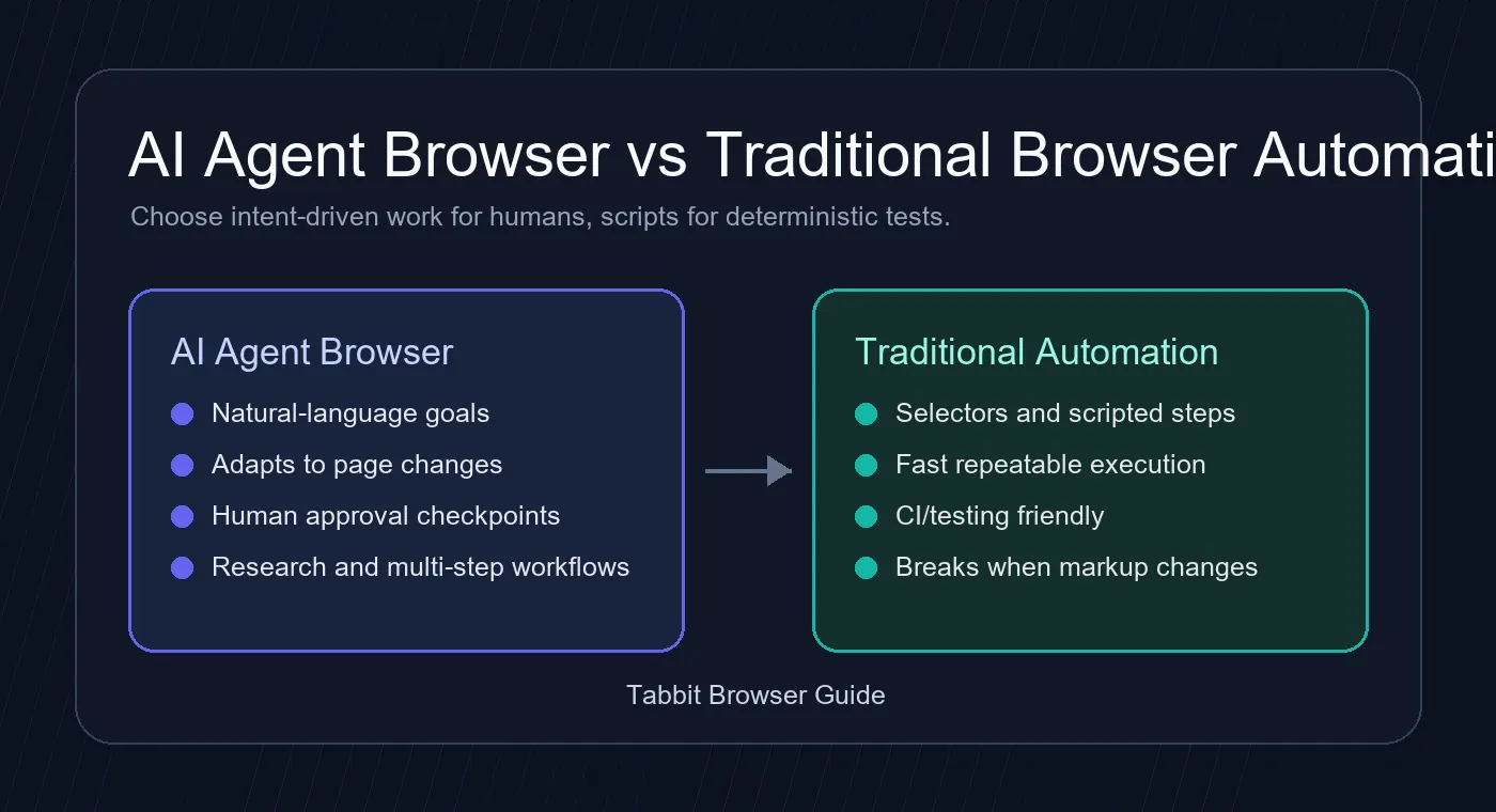 Comparison diagram showing AI agent browser workflows beside traditional browser automation