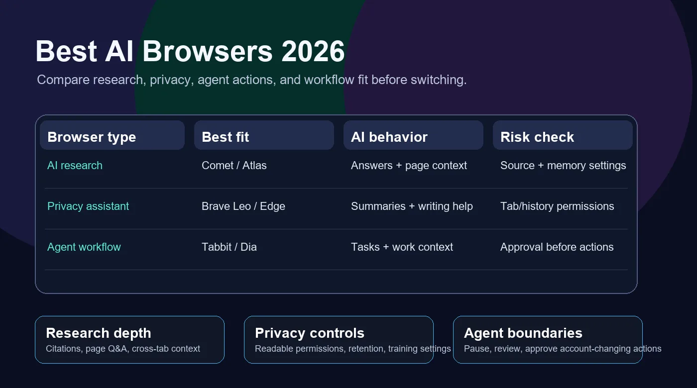 Comparison matrix of AI browsers by research, agent actions, privacy, and daily workflow fit