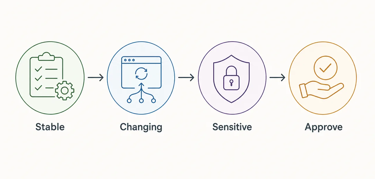 Decision flow for stable tasks, changing websites, sensitive accounts, and human approval in browser automation